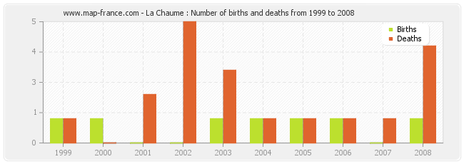 La Chaume : Number of births and deaths from 1999 to 2008